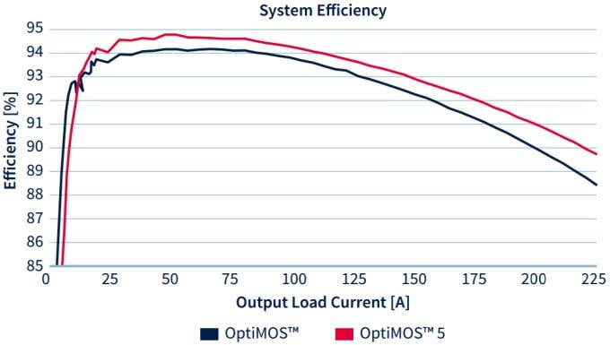 Infineon Technologies OptiMOS™ 5功率MOSFET