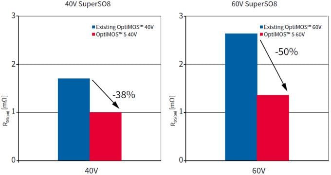 Infineon Technologies OptiMOS™ 5功率MOSFET