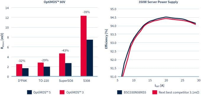 Infineon Technologies OptiMOS™ 5功率MOSFET