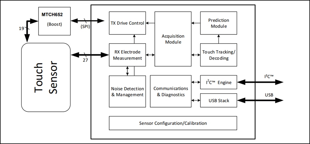框图 - Microchip Technology MTCH6303 投射电容式触摸控制器