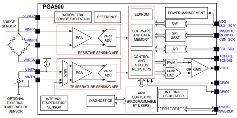 框图 - Texas Instruments PGA900 可编程电阻式感应调解器