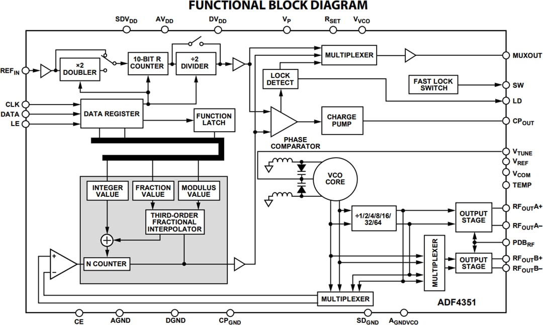 Analog Devices Inc. ADF435x微波宽带频率合成器