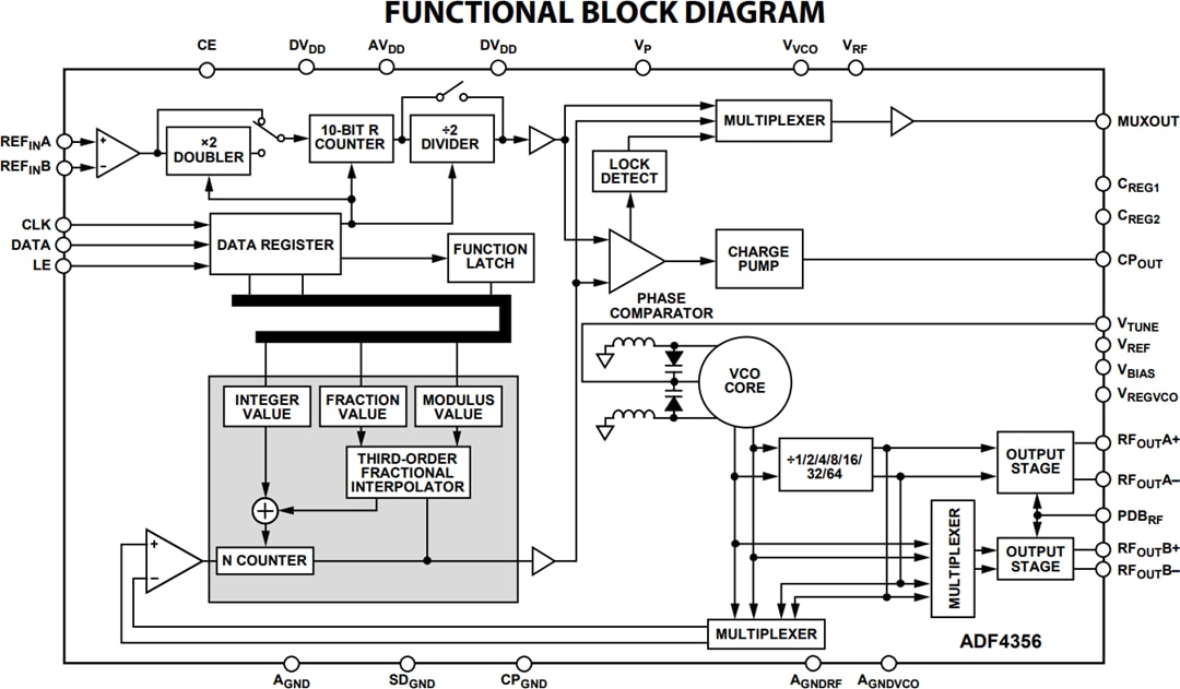 Analog Devices Inc. ADF435x微波宽带频率合成器