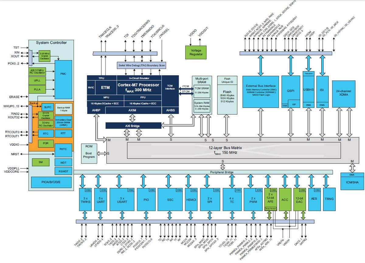 框图 - Microchip Technology SMART S70基于ARM的闪存MCU