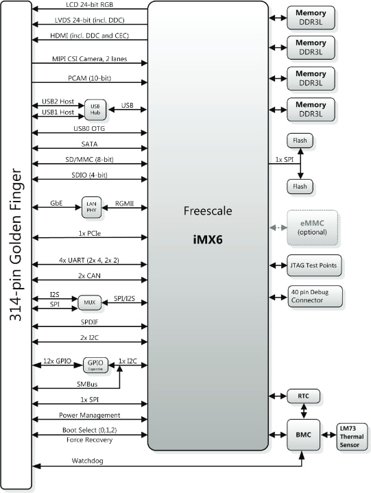 框图 - ADLINK Technology LEC-iMX6 SMARC 模块