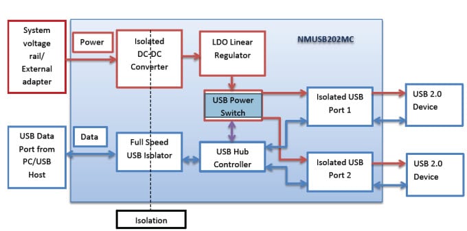 框图 - Murata Power Solutions NMUSB202MC 供电双端口 USB 数据隔离器