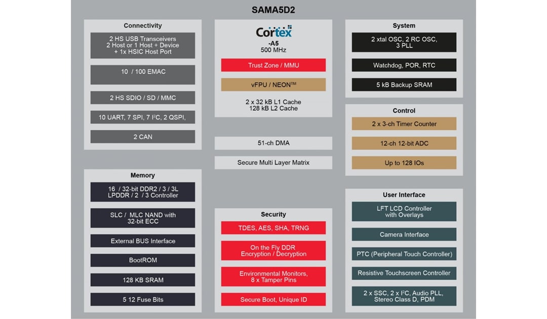 Microchip Technology SMART SAMA5D2系列基于ARM的嵌入式MPU