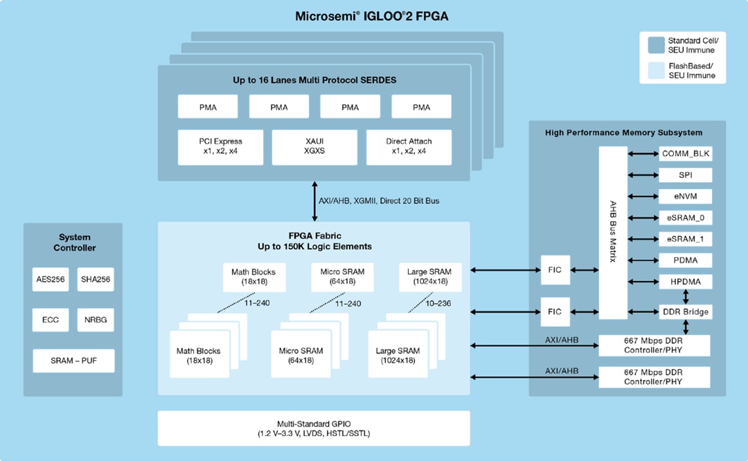 框图 - Microchip Technology IGLOO2 FPGA