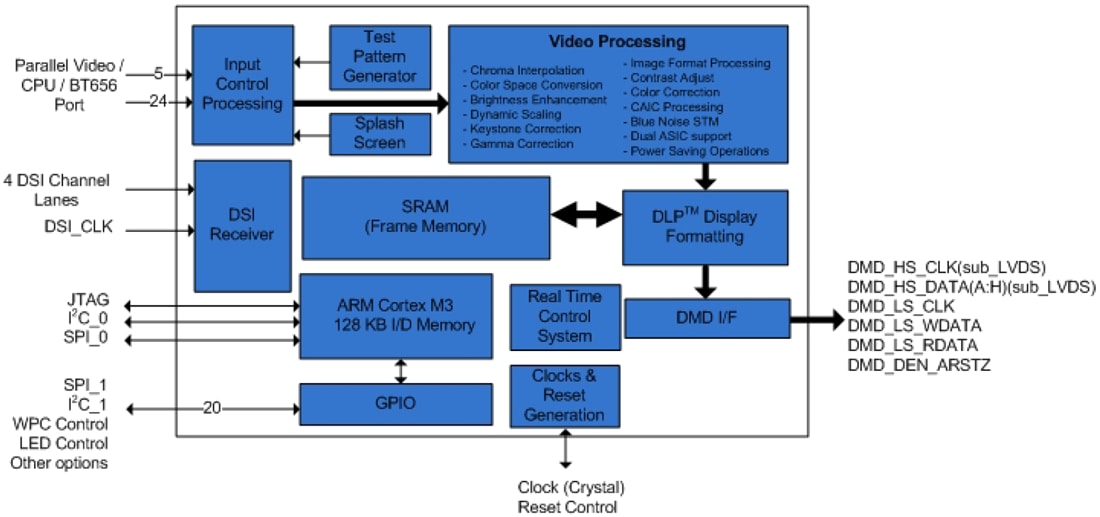 框图 - Texas Instruments 德州仪器 DLPC3433/38 DLP® 数字控制器