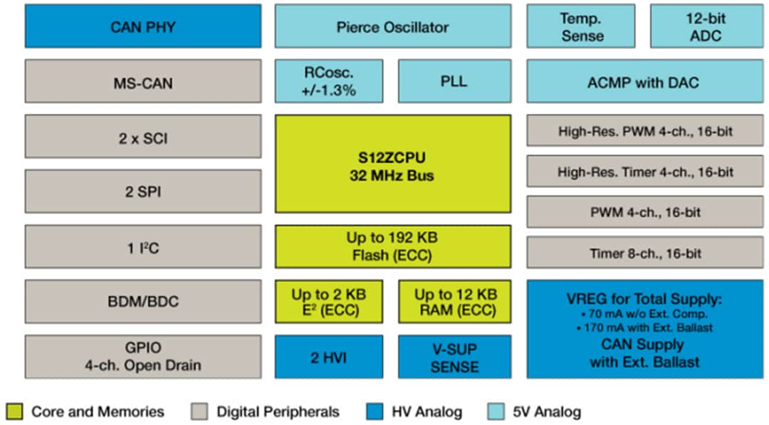 框图 - NXP Semiconductors S12ZVC MagniV 混合信号 MCU