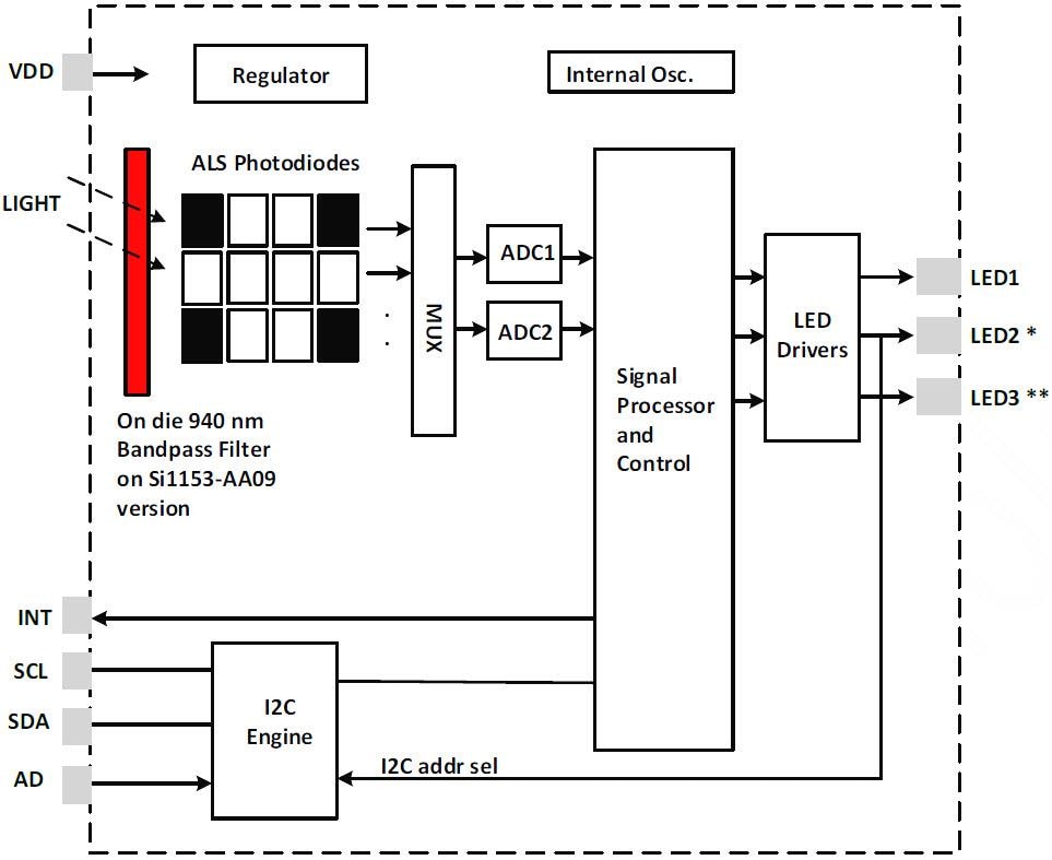 Block Diagram - Silicon Labs Si1153 Ambient Light Sensor IC