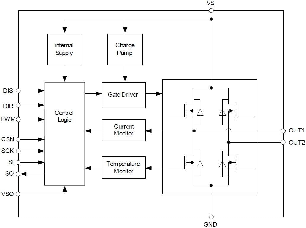 框图 - Infineon Technologies 英飞凌科技 TLE9201SG 带 SPI 的 6A H 桥