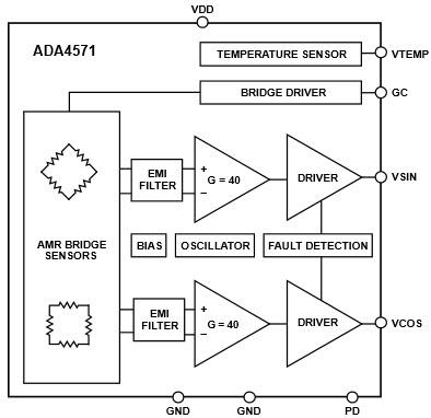框图 - Analog Devices Inc. ADA4571 集成式 AMR 磁性角度传感器