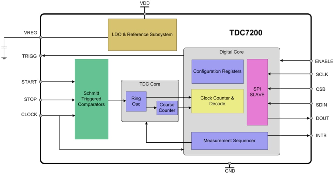 框图 - Texas Instruments TDC7200 时间数字转换器 (TDC)