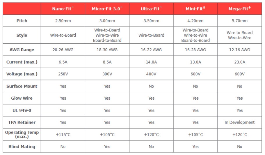 图表 - Molex Fit系列连接器