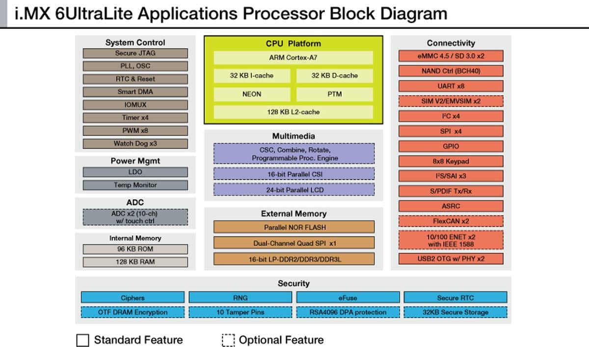 框图 - NXP Semiconductors i.MX 6UltraLite 应用处理器