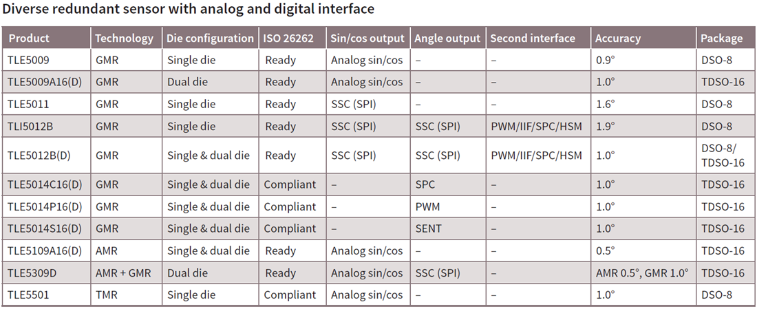 图表 - Infineon Technologies TLE500x/TLE501x 磁性角度传感器
