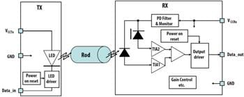 Broadcom AFBR-3905 High Voltage Galvanic Insulation Links