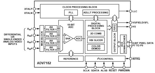 Analog Devices Inc. ADV7182 10 位 SDTV 视频解码器，支持差分输入