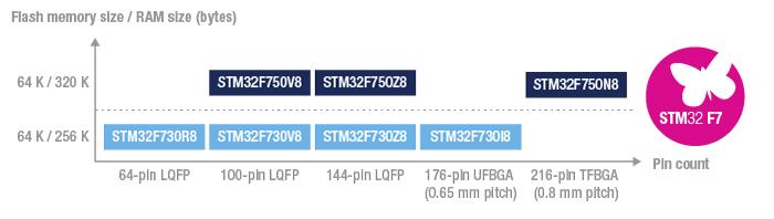 图表 - STMicroelectronics STM32F7 32 位 MCU+FPU