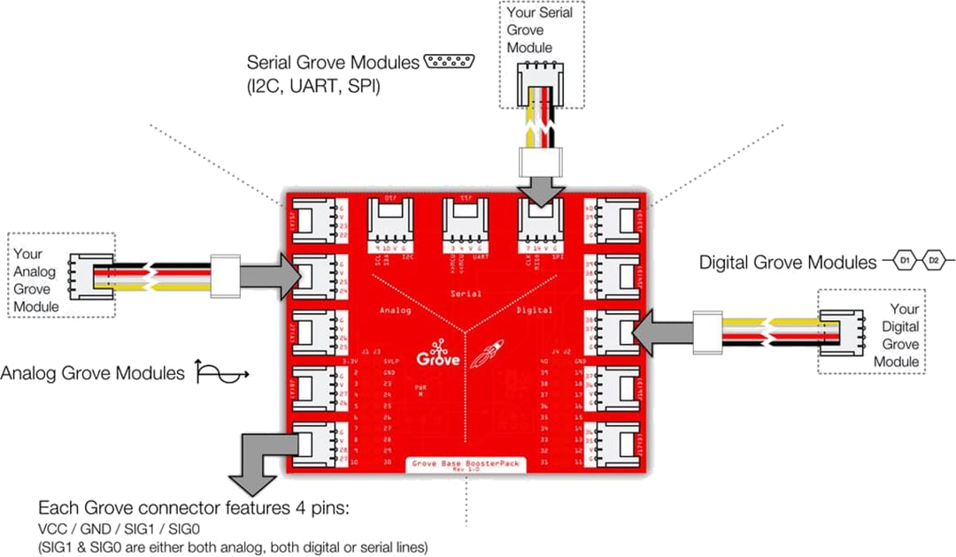 Seeed Studio Grove Base Boosterpack