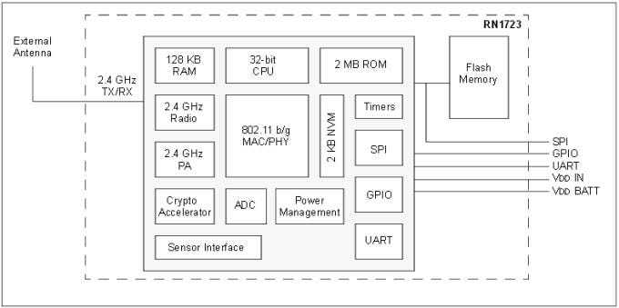 Microchip Technology RN1723 无线 LAN 模块