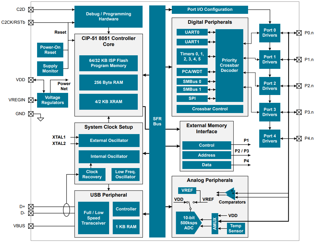 框图 - Silicon Labs EFM8 Laser Bee 系列