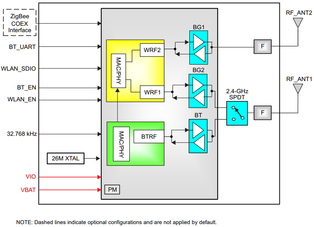 框图 - Texas Instruments WL18xxMOD WiLink™ 单频带 Combo 模块