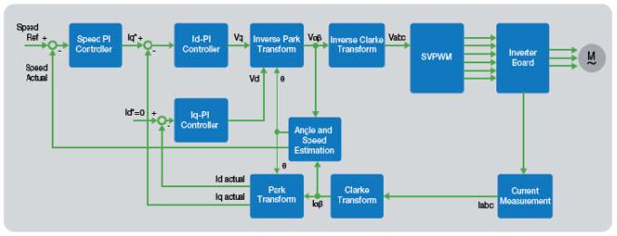 Microchip Technology SmartFusion2 双轴电机控制入门套件