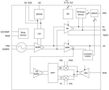 框图 - Infineon Technologies 英飞凌 BGT24Mxx 硅锗 MMIC