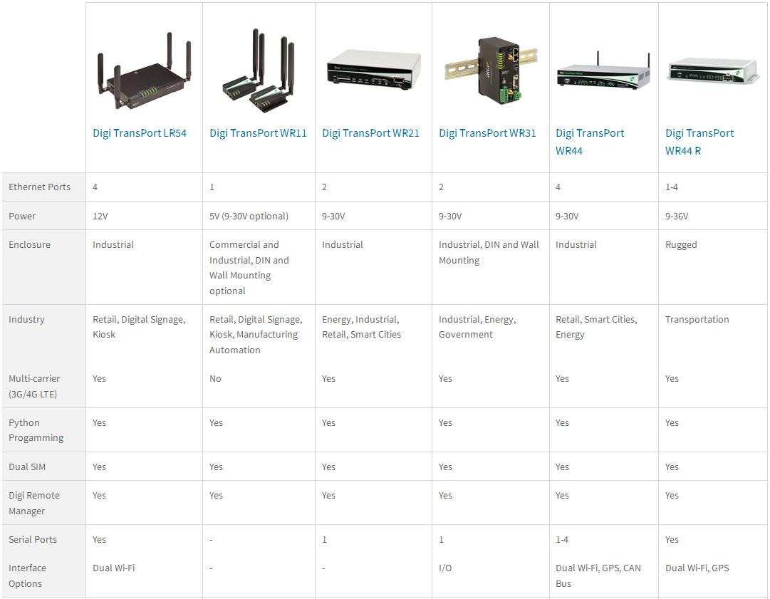 图表 - Digi TransPort 路由器