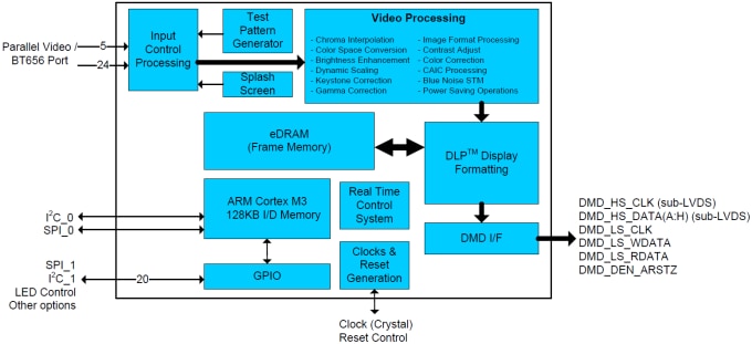 Texas Instruments 德州仪器 DLPC3430/35 DLP® 数字控制器