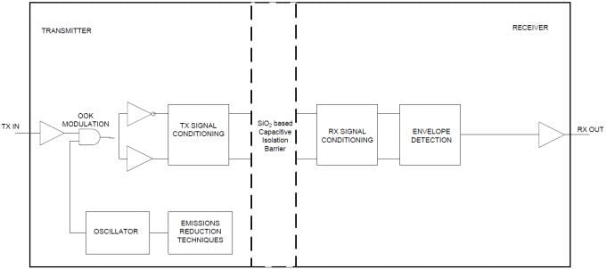 框图 - Texas Instruments ISO7820/ISO7820F 双通道数字隔离器