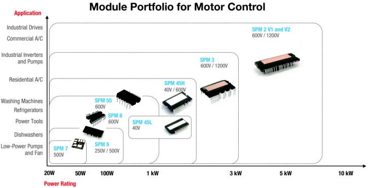 onsemi / Fairchild 仙童半导体 Motion SPM® 模块