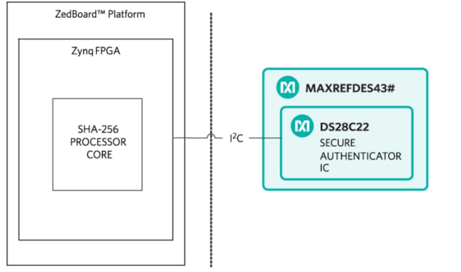 框图 - Analog Devices / Maxim Integrated 美信 MAXREFDES43 安全验证参考设计