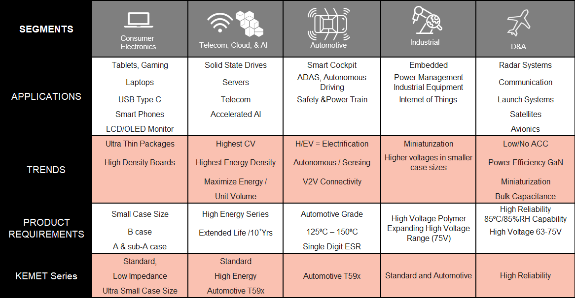KEMET 钽聚合物电容器