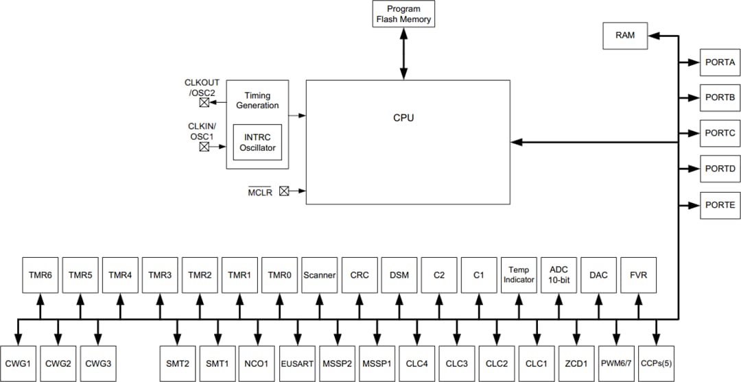 Microchip Technology PIC16F188xx Microcontrollers