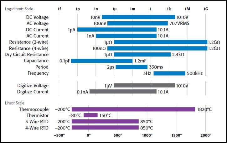 Keithley Model DMM7510 Graphical Sampling Multimeter