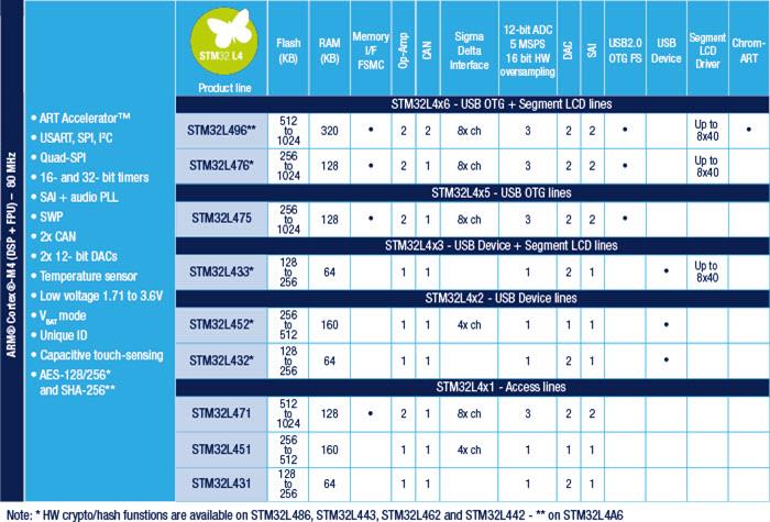 框图 - STMicroelectronics STM32L4 32 位 MCU+FPU