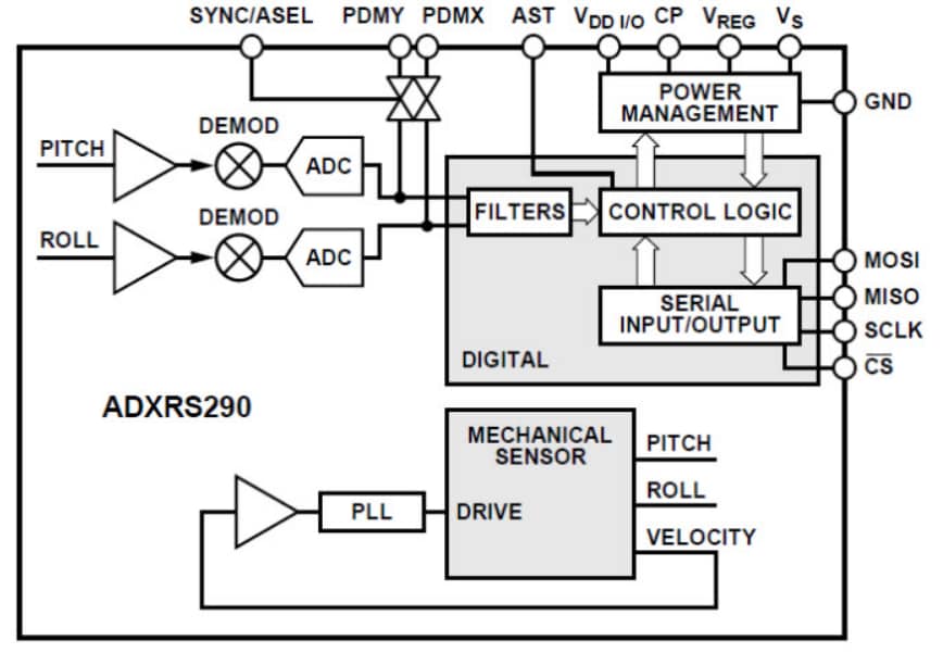 Analog Devices Inc. 亚德诺半导体 ADXRS290 双轴陀螺仪