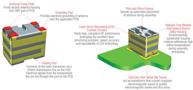 Molex 2.4GHz / 5GHz MID 芯片天线