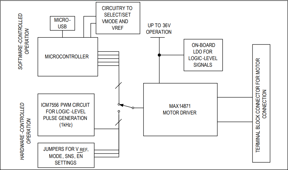 框图 - Analog Devices / Maxim Integrated MAX14871EVKIT评估套件