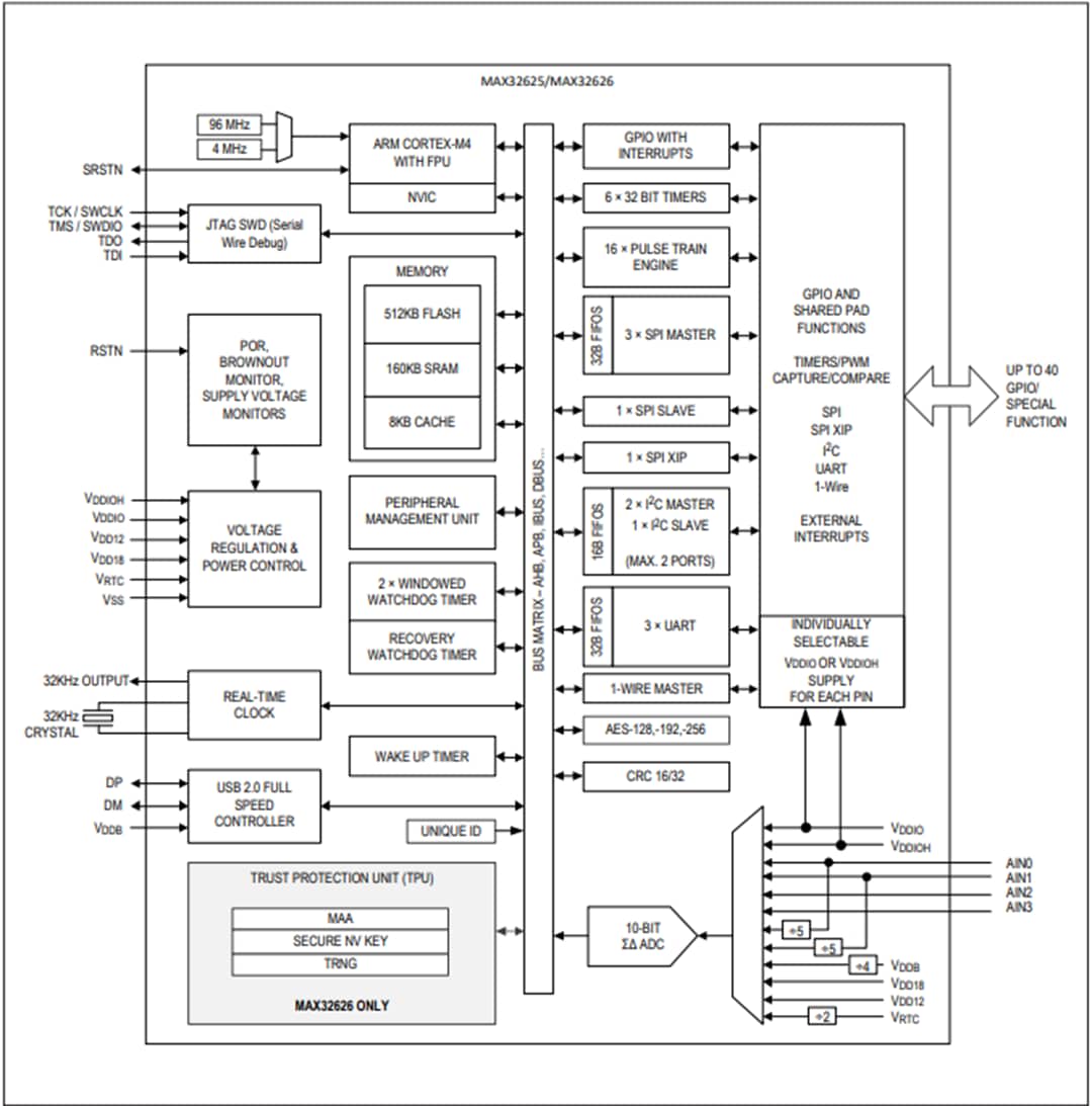 框图 - Analog Devices / Maxim Integrated MAX32625和MAX32626 32位MCU