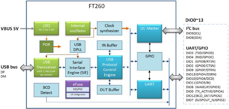框图 - FTDI Chip FT260桥接IC