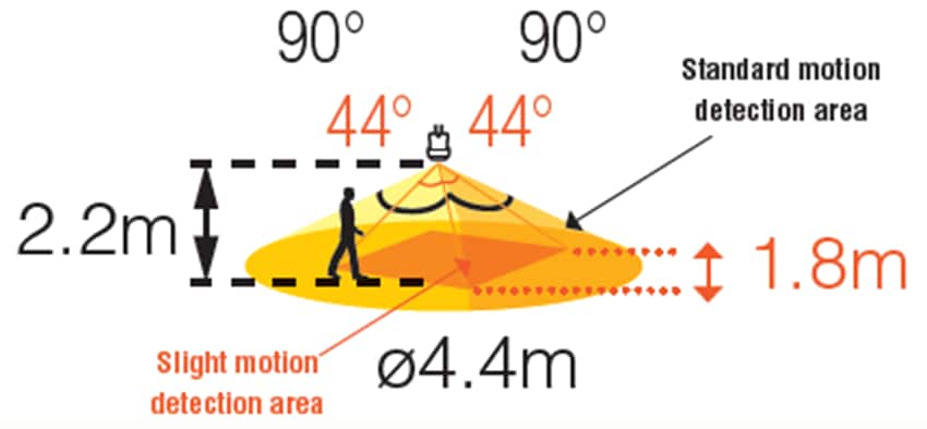 Panasonic Saturn Lens EKMB和EKMC PIR运动传感器