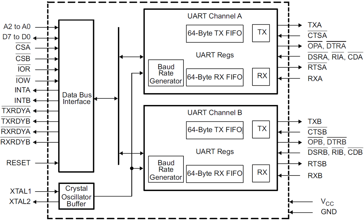 框图 - Texas Instruments TL16C752D双路通用异步收发器 (UART)