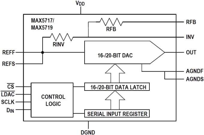 框图 - Analog Devices / Maxim Integrated MAX5717/MAX5719 16和20位电压输出DAC
