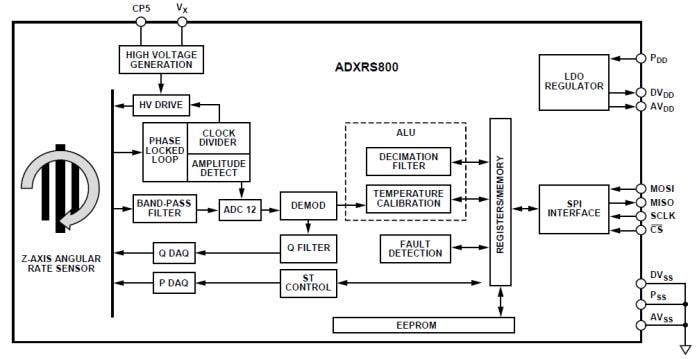 Analog Devices Inc. ADXRS800 高性能角速度陀螺仪