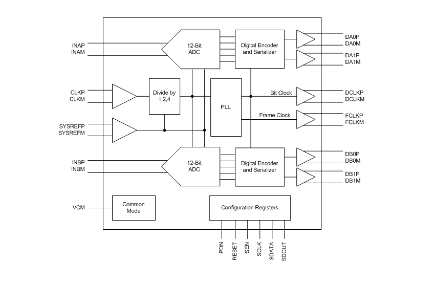 框图 - Texas Instruments ADC322x双通道12位ADC