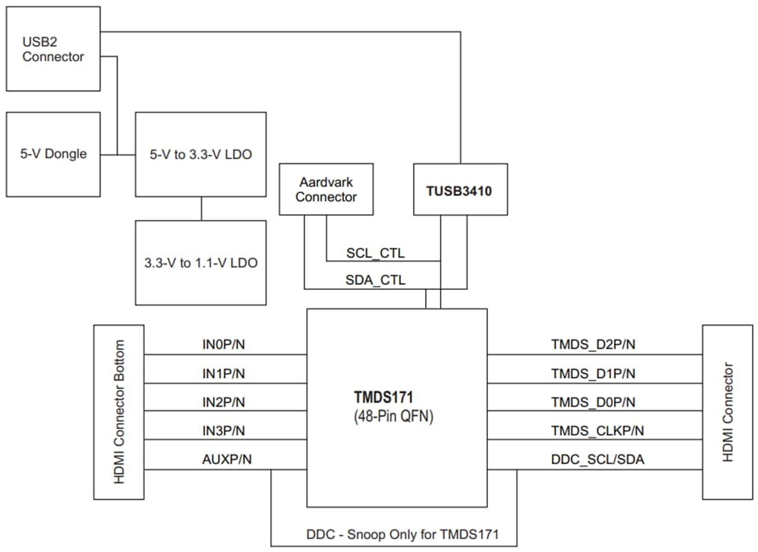 框图 - Texas Instruments TMDS171RGZEVM TMDS重定时器评估模块